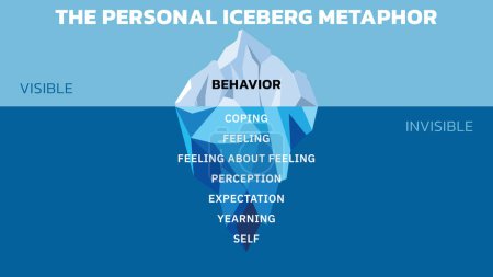 Illustration for The Personal Iceberg Metaphor. The observable is only the tip of human experiencing. Each layer under the water represents a part of personal experiencing. That is unique to each individual. Vector illustration. All in a single layer. - Royalty Free Image