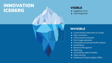 Illustration for Iceberg diagram. Innovation Iceberg Model explains that we often focus on 10% of change happening in innovation and 90% of change is below the iceberg. Vector illustration. All in a single layer. - Royalty Free Image