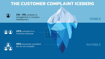 Illustration for The Customer Complaint Iceberg. The Iceberg Effect. The problems you dont hear about from customers do at least five times as much damage as the problems you do hear about. Vector illustration. All in a single layer. - Royalty Free Image