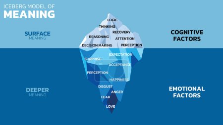 Illustration for The Iceberg Model of Meaning. Invisible is Emotional Factors (Surprise, Anger, Happiness, Fear, Love and such). Visible is Cognitive Factors (Thinking, Reasoning, Decision-making, Logic and such). Vector illustration. All in a single layer. - Royalty Free Image