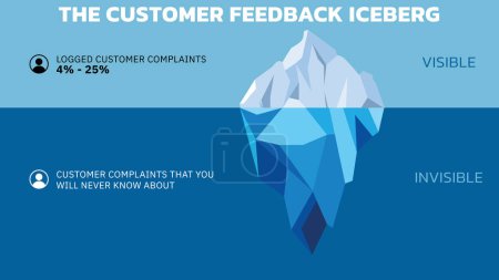 Illustration for The Customer Feedback Iceberg. The Iceberg Effect. The problems you dont hear about from customers do at least five times as much damage as the problems you do hear about. Vector illustration. All in a single layer. - Royalty Free Image