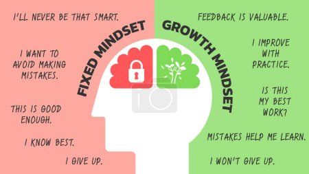 Photo for Illustration of The Difference Between a Fixed vs Growth Mindset for web banner or slide presentation. Positive and Negative thinking mindset concept vector. Big head human with brain inside. Vector illustration. All in a single layer. - Royalty Free Image