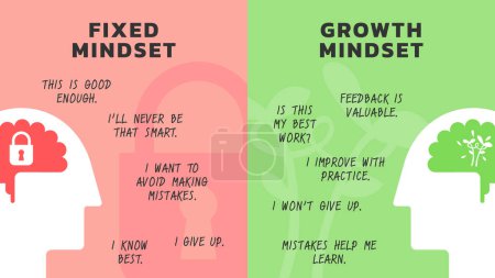 Illustration of The Difference Between a Fixed vs Growth Mindset for web banner or slide presentation. Positive and Negative thinking mindset concept vector. Big head human with brain inside. Vector illustration. All in a single layer.