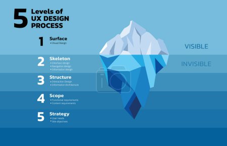 Ilustración de The UX Iceberg. Los 5 niveles del proceso de Diseño de UX o Iceberg. Los componentes de UX que dan estructura y apoyo a nuestros productos se encuentran debajo de la investigación superficial, planificación, interacciones, objetivos, requisitos funcionales, UX 