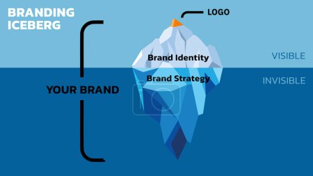 Illustration for Concept of Brand Iceberg. Brands are Built from the Bottom Up. Invisible is Brand Strategy (Logo, Name, Colors, and such). Visible is Brand Identity (Offering, Competition, Purpose and such). Vector illustration.  All in a single layer. - Royalty Free Image