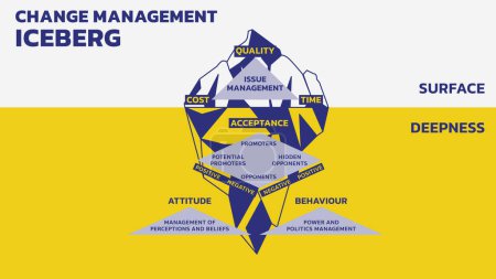 Diagrama de iceberg, estilo de esquema de ilustración vectorial. Change Management Iceberg Model explica que a menudo nos centramos en tres factores: el costo del cambio, la calidad y el tiempo. Son solo la punta del iceberg. Debajo de la superficie se encuentran más potentes.