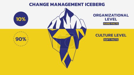 Diagrama de iceberg, estilo de esquema de ilustración vectorial. Change Management Iceberg Model explica que a menudo nos enfocamos en tres factores de cambio: costo, calidad y tiempo. Estos son solo el 10% del cambio que ocurre en la organización y el 90% del cambio..