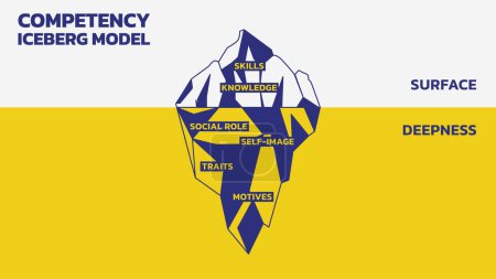 Eisberg-Diagramm, Umrissstil der Vektorillustration. Das Kompetenzmodell erklärt den Begriff der Kompetenz. Die Kompetenz hat einige Komponenten, die sichtbar sind wie Fähigkeiten und Wissen, aber andere verhaltensbezogene Komponenten wie soziale Rolle, Merkmale,