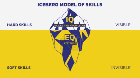 Iceberg Model of Skills. There are two important skills in the workplace. Hard skills (IQ skills and knowledge) that can be seen versus Soft skills (EQ, attitude) that are invisible but important. Vector Illustration Outline Style. All in a single la
