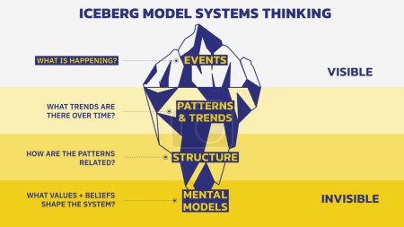 Iceberg Model of Systems Thinking. Invisible es el nivel de patrón, el nivel de estructura y el nivel de modelo mental. Visible es el nivel de evento. Estilo de contorno de ilustración vectorial. Todo en una sola capa.