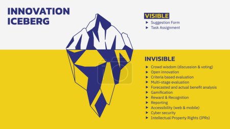 Iceberg diagram. Innovation Iceberg Model explains that we often focus on 10% of change happening in innovation and 90% of change is below the iceberg. Vector Illustration Outline Style. All in a single layer.