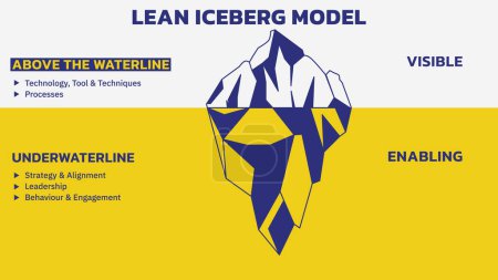 Modèle Lean Iceberg montrant au-dessus de la ligne de flottaison (visible) et au-dessous de la ligne de flottaison (invisible et habilitante) les aspects d'une implémentation Lean. Illustration vectorielle style contour. Le tout en une seule couche.