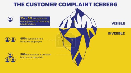 The Customer Complaint Iceberg. The Iceberg Effect. The problems you do not hear about from customers do at least five times as much damage as the problems you do hear about. Vector Illustration Outline Style. All in a single layer.