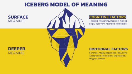 Das Iceberg-Modell der Bedeutung. Unsichtbar sind emotionale Faktoren (Überraschung, Wut, Glück, Angst, Liebe und so weiter). Sichtbar sind kognitive Faktoren (Denken, Vernunft, Entscheidungsfindung, Logik und so weiter). Vektor Illustration Umriss Stil. Alles in einem