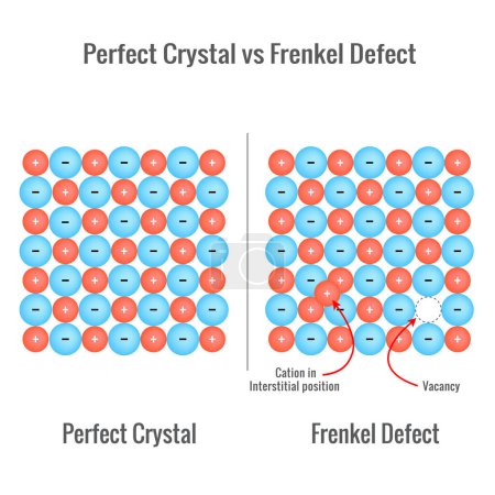 Téléchargez les illustrations : Frenkel Defect in a solid state crystal vector illustration - en licence libre de droit