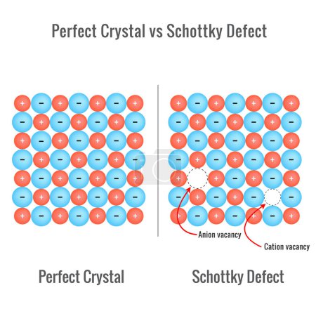 Téléchargez les illustrations : Schottky Defect in a solid state crystal vector illustration - en licence libre de droit