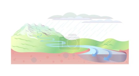 Ilustración de Terrain water cycle diagram. Geography vector illustration. Mountain river cross section. Water erosion concept. Natural cloud formation - Imagen libre de derechos