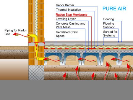 Protection of buildings from radon gas with a polyethylene membrane barrier and ventilated crawl space - concept with architectural detail of a residential building