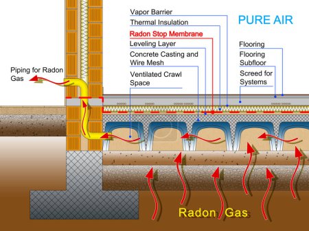 Protección de edificios contra el gas radón con una barrera de membrana de polietileno y espacio de arrastre ventilado - concepto con detalle arquitectónico de un edificio residencial