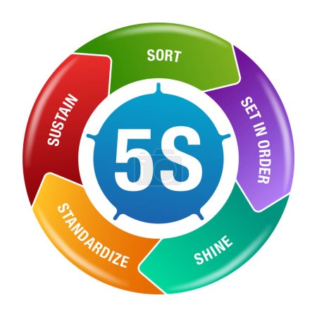5S workplace organization circular diagram - Sort, Set In order, Shine, Standardize and Sustain - work space organizing for efficiency among employees of how they should do the work