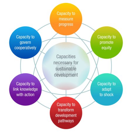 Ilustración de Capacidades necesarias para el desarrollo sostenible - diagrama de ayudas visuales - Imagen libre de derechos