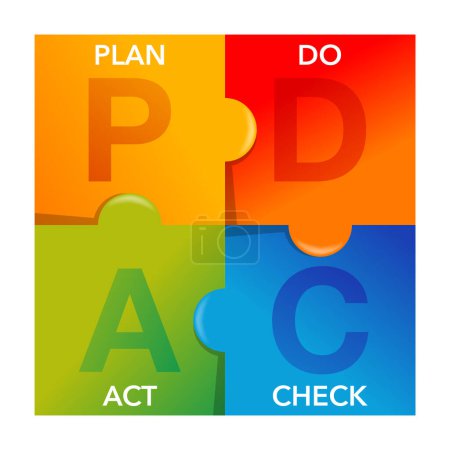Cycle PDCA, plan ne vérifier acte - infographies en formes de puzzle - méthode itérative de gestion en quatre étapes - vecteur quatre étapes