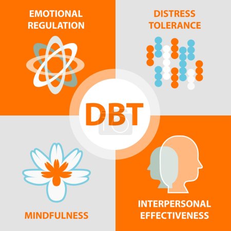 Illustration for Dialectical Behavioral Therapy (DBT) concept. It is a type of Cognitive Behavioral Therapy (CBT) that teaches people to be in the moment and stress regulation. - Royalty Free Image
