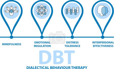 Téléchargez les illustrations : Dialectical Behavioral Therapy (DBT) concept. C'est un type de thérapie comportementale cognitive (TCC) qui enseigne aux gens à être dans le moment et la régulation du stress. - en licence libre de droit