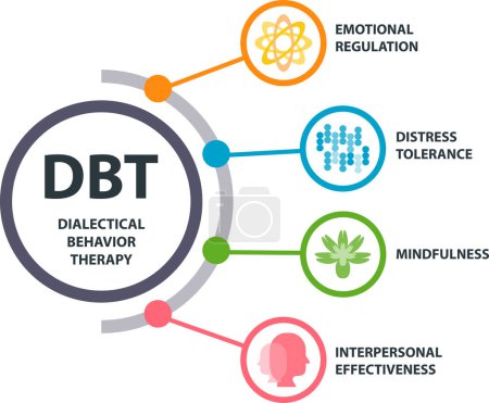 Illustration for Dialectical Behavioral Therapy (DBT) concept. It is a type of Cognitive Behavioral Therapy (CBT) that teaches people to be in the moment and stress regulation. - Royalty Free Image
