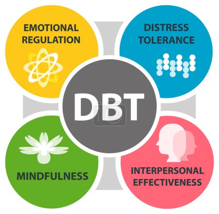 Ilustración de Concepto de Terapia Conductual Dialéctica (TDC). Es un tipo de terapia cognitiva conductual (TCC) que enseña a las personas a estar en el momento y la regulación del estrés.. - Imagen libre de derechos