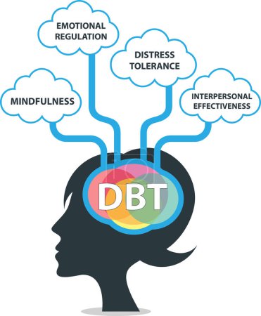 Ilustración de Concepto de Terapia Conductual Dialéctica (TDC). Es un tipo de terapia cognitiva conductual (TCC) que enseña a las personas a estar en el momento y la regulación del estrés.. - Imagen libre de derechos