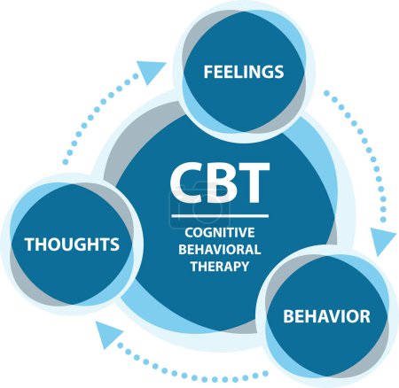 Das Konzept der kognitiven Verhaltenstherapie (CBT). Eine Therapie, die Menschen hilft, ihre Probleme zu bewältigen, indem sie ihre Gedanken und Verhaltensweisen ändern. Typischerweise zur Behandlung von Angst und Depression.
