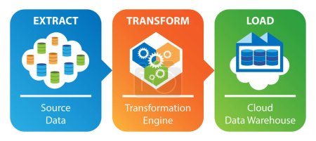 Illustration for ETL data transformation concept. Raw data are extracted, transformed, and loaded to a cloud data warehouse. - Royalty Free Image