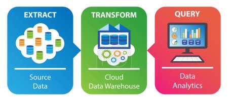 Illustration for Data extract, transform, and query concepts. Raw data are extracted, loaded, and transformed in a cloud data warehouse. Data analytics is performed against the sorted data. - Royalty Free Image