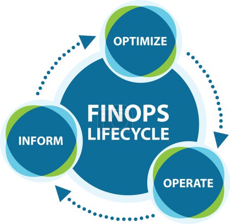 Ilustración de Diagrama del ciclo de vida de FinOps que muestra las fases de optimización de costes de consumo en la nube. Este es un proceso de mejora continua para el equipo de TI y finanzas. - Imagen libre de derechos