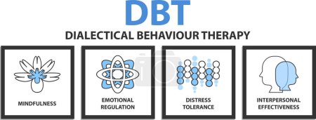 Dialectical Behavioral Therapy (DBT) concept. C'est un type de thérapie comportementale cognitive (TCC) qui enseigne aux gens à être dans le moment et la régulation du stress.