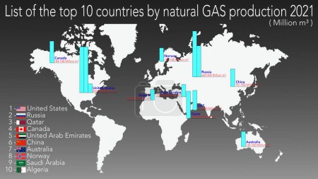 Photo for List of the top 10 countries for natural gas production 2021. The graph in millions of m3 - Royalty Free Image