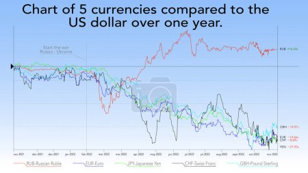 Téléchargez les photos : Graphique de 5 devises par rapport au dollar américain sur un an - en image libre de droit
