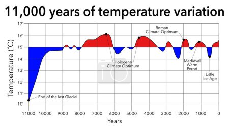 Photo for Climate change 11,000 years of temperature variation - Royalty Free Image