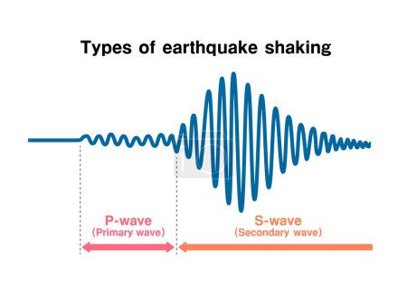 Diagramm des Erdbebens und wie es übertragen wird