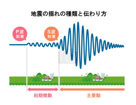 Illustration for Graph of earthquake shaking and how it is transmitted - Royalty Free Image