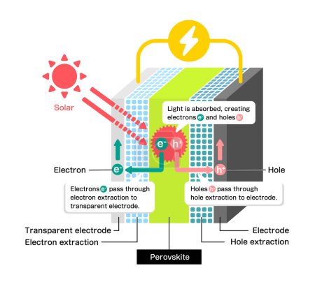 Ilustración de Mecanismo de ilustración de células solares Perovskite - Imagen libre de derechos
