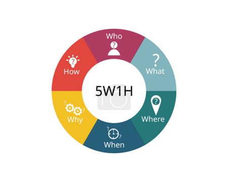 Téléchargez les illustrations : 5W1H est une approche de questionnement et une méthode de résolution de problèmes qui vise à voir les idées sous différents angles - en licence libre de droit
