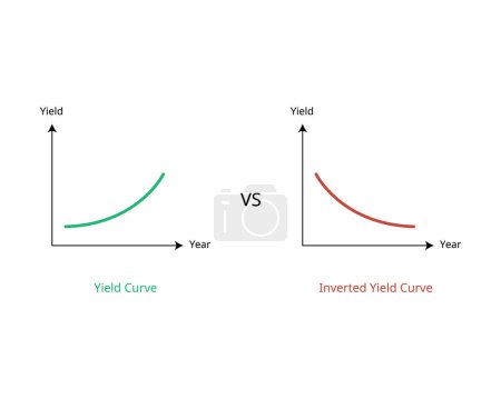 Illustration for Inverted yield curve is an unusual state in which longer term bonds have a lower yield than short term debt instruments - Royalty Free Image
