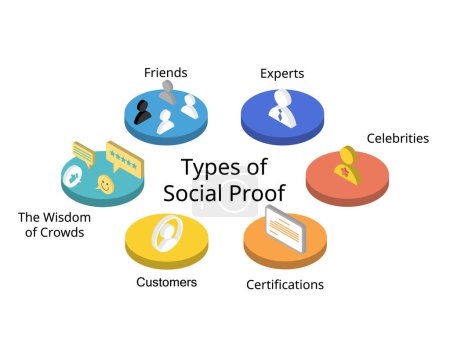 Ilustración de Types of Social proof or informational social influence when people look for reviews, recommendations before buying - Imagen libre de derechos