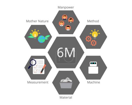 Illustration for 6Ms of Production of man, machine, material, method, mother nature and measurement - Royalty Free Image