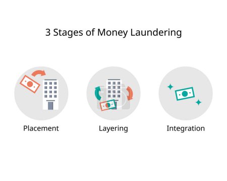 Illustration for Three stages of the money laundering process to release laundered funds into the legal financial system - Royalty Free Image