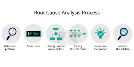 Ilustración de Proceso de análisis de causa raíz para identificar la fuente de un problema y buscar una solución a nivel de raíz - Imagen libre de derechos