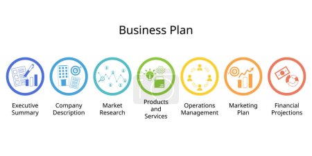 7 step of business plan is a formal document outlining the goals, direction, finances, team, and future planning of your business.