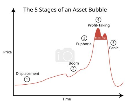 Ilustración de 5 etapas de las burbujas de activos son especialmente devastadoras para las personas y las empresas que invierten demasiado tarde, lo que significa que poco antes de que estalle la burbuja - Imagen libre de derechos
